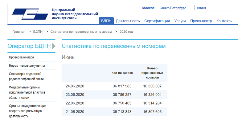 Статистика по MNP в России на 24.06.2020